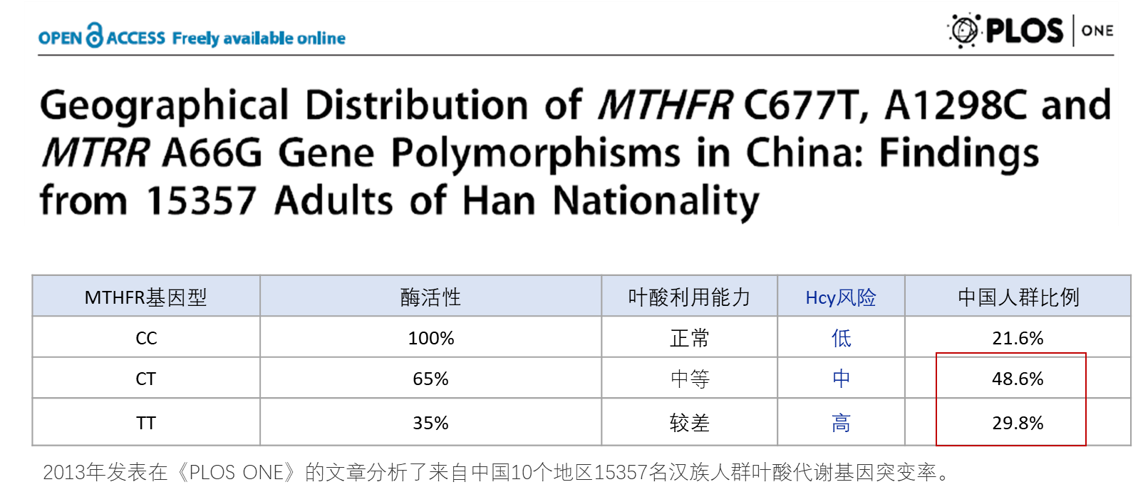 Hãy cảnh giác! 78,4% bà mẹ mang thai có thể phải đối mặt với các vấn đề về chuyển hóa folate…