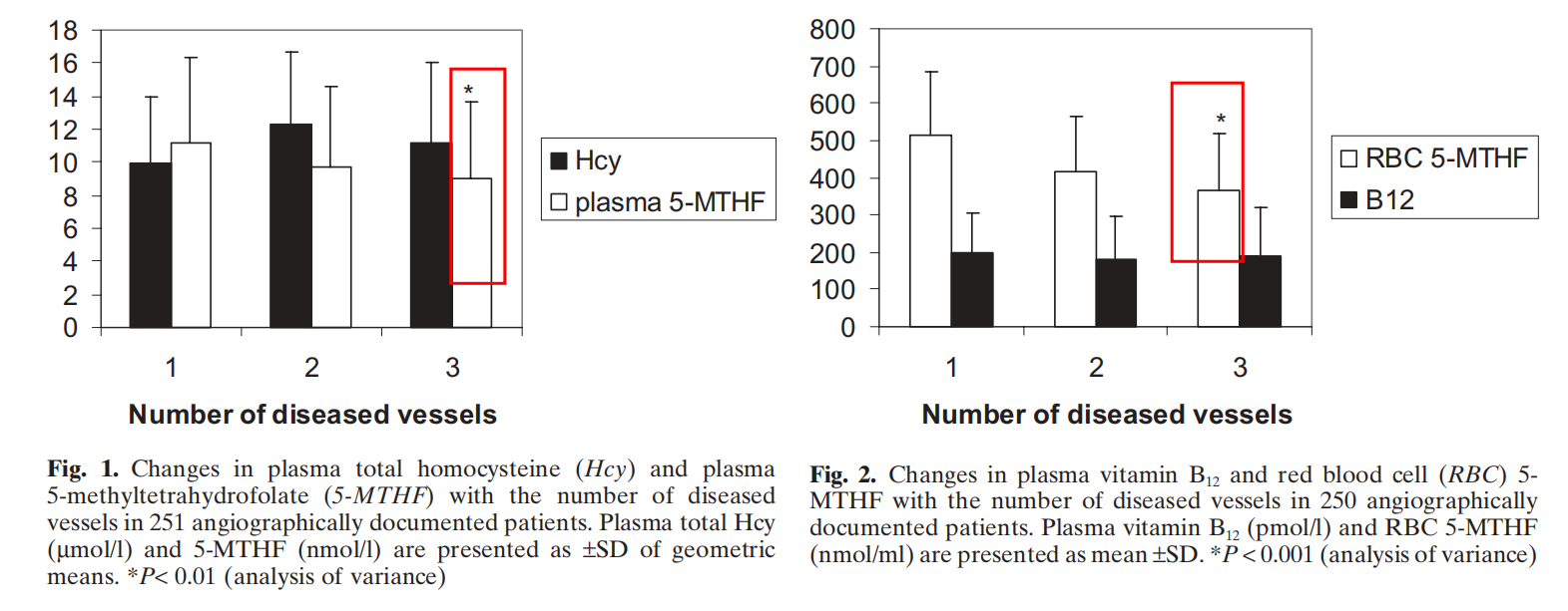 Huyết áp và lipid trông bình thường nhưng mạch máu vẫn có vấn đề? Có lẽ đã đến lúc kiểm tra Folate của hồng cầu